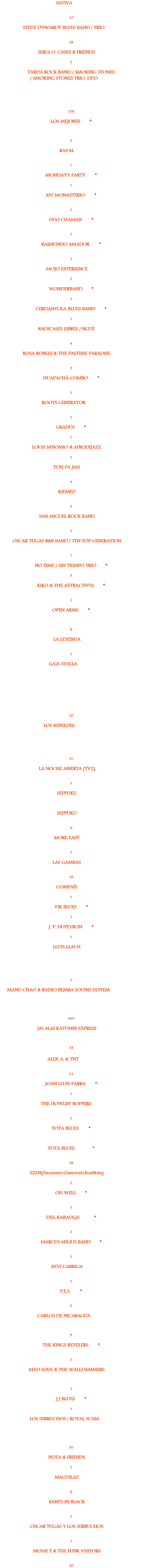 SATIVA (‘95/96)
Lluis Figueras, guitarra. Francesc Lisicic, bajo, coros. Xevi Fortuny, batería. Julio Lobos, voz, teclas. + Gerard Quintana, voz.
12 STEVE D'SWARDT BLUES BAND / TRÍO (‘94/’97)
Steve D’Swardt, voz, bajo. Javier Mas, guitarra. Caspar St.Charles y Edu Neto, batería. Julio Lobos, teclas, voz, armonica. + Andreu Simón, batería. Vicenç, guitarra. Lluis Coloma, teclas.
18 SERGI O. CASES & FRIENDS (’96)
Sergi O Cases, voz. Julio Lobos, batería, teclas. Carlos Shelly, guitarra. 2 TARDÀ ROCK BAND / SMOKING STONES
/ SMOKING STONES TRIO-DÚO (‘95/21) Sergi Ortiz, voz. Luis Arcos y Alberto Collazo "Brutus", guitarra, coros. Santi Ursul, bajo. Micky Izquierdo, batería. Julio Lobos, teclas, coros. + Jean Paul Dupeyron, Carlos Shelly, Pere Ayala, Cris Fontecilla y Xavi “Bubu” Prats, guitarras. Xavi Fusté y David Simó, batería. Alberto Soler, Jordi Portaz y Josep Martí "Pasto", bajo. Freddy Wort y Fabrizio Paparello, teclas, coros. Invitados: Bruce Dickinson y Carlos Tarque, voz. Santiago Campillo y Ricardo Ruiperez, guitarra.
216 LOS MEJORES (’96) *
Sergio O.Cases, voz. Xavi Fusté, batería. Tony Ibáñez, bajo, coros. Carlos López, guitarra. Juan Pablo Quiroga, teclas.
+ Julio Lobos, teclas, armónica, voz.
3 RAVAL (’98) Oscar Tugàs, voz. Joan Fábrega y Dani Espinet, guitarras. Carlus Ramio, bajo. Regi Vilardell, batería. + Miquel Garcès, batería. Quim"Southboy", guitarra. Julio Lobos, teclas, armónica.
7 MONDAY'S PARTY (’97) *
Se desconocen los músicos. + Julio Lobos, teclas, voz.
1 MY MONASTERIO (’97) *
Jordi Picazos, voz, guitarra. Sebas Fontecilla, batería. + Julio Lobos, teclas. El resto de músicos se desconoce.
1 DUO CHAMAN (’97) *
David “Caballo Loco” Martínez, voz, piano, armónica. Guitarrista desconocido. + Julio Lobos, piano. 2 RAIMUNDO AMADOR (’97) *
Raimundo Amador, guitarra, voz. Pepe Bao, bajo. + Julio Lobos, armónica. El resto de músicos se desconoce.
1 MOJO EXPERIENCE (’97)
Pere Ayala, guitarra, coros. Xavi Fusté, batería. Alberto Soler, bajo. Julio Lobos, voz, teclas.
5 WONDERBAND (’97) *
Se desconocen los músicos. + Julio Lobos, voz, teclas.
1 CERDANYOLA BLUES BAND (’98) *
Se desconocen los músicos. + Julio Lobos, teclas, voz, armónica.
1 RADICALES LIBRES / NGUÉ (’98)
Patxi Mendizábal, guitarra, voz, coros. Ana Aysa, voz. Malik, percusión. Marc Thió, batería. Noel Essome, bajo. Julio Lobos, teclas, coros.
4 ROSA ROBLES & THE PASTIME PARADISE (’98)
Rosa Robles, voz. Gustavo Rocha, guitarra. Carlos Belafonte, bajo. Pablo Posa, batería. Julio Lobos, teclas, coros.
3 HUAPACHÁ COMBO (’98) *
Quim Carreras, voz. Ricky Coll, bajo, coros. Jordi Golmayo, batería. Xavi Navarro, teclas. El resto de músicos se desconoce. + Julio Lobos, armónica. 1 ROOTS GENERATOR (‘98/’99)
Freddy Pitoni, voz, guitarra. Mauri Pivetta, bajo, coros. Toni Capel, batería. Luca Vignando, guitarra. Tomás Romero, saxo. Julio Lobos, teclas.
2 GRADUS (’99) *
Toni Torres, bajo. + Julio Lobos, teclas, voz. El resto de músicos se desconoce.
2 LOUIS M'BOMIO & AFRODIJAZZ (’99)
Louis M’bomio, voz. Julio Lobos, teclas. El resto de músicos se desconoce.
1 TOH PA JAH (’00)
Pau Josa, batería. Marc Minguella, guitarra. Xavi Bardala, percusión. Joan Massana, bajo. Xavi Salrà, saxo. Justin Williams, saxo. Julio Lobos, teclas. 4 KIEMFO (’00)
Martin Compaore, guitarra, voz. Patxi Mendizábal, guitarra. Armand “Moon” Parellada, batería. Julio Lobos, teclas, voz..
3 SAN MIGUEL ROCK BAND (’00)
Toni Canyelles, voz, guitarra. Julio Lobos, teclas, voz, coros. El resto de músicos se desconoce.
1 OSCAR TUGAS R&R BAND / TEN TOP GENERATION (’00)
Oscar Tugàs, voz, guitarra. Gustavo Rocha, guitarra. Roger Guardia, batería. Carlus Ramio, bajo. Julio Lobos, teclas, voz, coros.
7 NO TIME / SIN TIEMPO TRIO (’00) *
Laila Martín, voz. Carlos Delgado, bajo. + Julio Lobos, teclas. 3 KIKO & THE ATTRACTIVES (’99) *
Kiko, bajo. Pabli Zedena, batería. “Heavy”, guitarra. + Julio Lobos, teclas. Se desconoce el resto de músicos.
1 OPEN ARMS (‘99) *
Cece Giannotti, guitarra, voz. Joan Vinyals, guitarra, voz. Hernán Flores, bajo. Andreu Simón, batería. + Federico Rimini, guitarra. Julio Lobos, piano, armónica, voz. Pere Foved , bateria. Joe Lewis, bajo.
8 LA LEYENDA (’00)
David“Caballo Loco”Martínez, voz, armónica. Jordi Ortiz, batería. Josep Mª Merchán, bajo. Julio Lobos, teclas, voz.
1 GAIA STALLA (‘97 / '13)
01: Esther Garrido, batería, voz, coros. Ismael García, guitarra. Jacint Bonell, bajo. Julio Lobos, teclas, voz, coros, armónica.
02: Esther Garrido, batería, voz, coros, caja de ritmos. Robert Gómez, guitarra. JJ Mas, bajo, coros. Edgar Gubianas, teclas. Julio Lobos, teclas, voz, coros, armónica, batería. 03: Esther Garrido, batería, voz, coros, loops. Robert Gómez, guitarra. Raúl del Moral, guitarra, teclados, coros. Josep"Pasto"Martí, bajo. Julio Lobos, teclas, voz, coros, armónica. 04: Esther Garrido, batería, voz, coros. Raúl del Moral, guitarra. Josep "Pasto" Martí, bajo. Julio Lobos, voz, teclas, armónica. Invitad@s: Chus Marín y Kike Albareda, performances & savoir faire. Nuria López, comportamiento místico. Leur, Freehand y Alberto Hurakán y Rocío Tornado, maestros de ceremonias del Hip Hop de Barris.
10 LOS REBELDES (‘00 / '02 / '23)
2000-2002:
Carlos Segarra, voz, guitarra. Luis Arcos y Pere Ayala, guitarra, coros. Sergio Manobens, bajo, coros. Michel Solbes, batería, coros. Julio Lobos, teclas, armónica, coros. 2023:
Carlos Segarra, voz, guitarra. M. A. Escorcia, guitarra, coros. Celso, bajo, coros. Lucky, batería. Julio Lobos, teclados, coros, armónica, acordeón.
22 LA NOCHE ABIERTA (TV2) (’00)
Joan Vinyals, voz, guitarra. Toni Olaf Sabater, piano. David Palau, guitarra. Julio Lobos, armónica. 1 SEPPUKU (’00)
Sargantana, voz, guitarra. Nico Boudou, percusión. Julio Lobos, teclas, acordeón. Jordi Carbó, saxo. SEPPUKU ('05)
Sargantana, voz, guitarra. Jordi Carbó, saxo. Quico Samsó, batería. Julio Lobos, teclas, armónica. 6 MORE EAST (’00)
Joan “Johnny” Rives, voz, guitarra. Marcos Garrido, guitarra. Julio Lobos, batería, voz, coros. Bajista desconocido.
2 LAS GAMBAS (’00)
Mireia Tejero, saxo, coros. Marisa Alejo, voz. Mercè Ros, batería, coros. Maite Arilla, bajo, coros. Carl@s López, guitarra. Mónica Muntaner, baile, coros. Julio Lobos, teclas.
18 COMPAÏS (’01)
Miki Lez, guitarra, tres, voz. Julio Lobos, acordeón, armónica.
1 VIK BLUES (’01) *
Viktor, guitarra, voz. + Julio Lobos, armónica, voz. Se desconoce el resto de músicos.
1 J. P. DUPEYRON (’00) *
Jean Paul Dupeyron, guitarra, voz. Jordi Armengol, guitarra, bajo. + Julio Lobos, batería.
1 LLUIS LLACH (’00)
Lluis Llach, voz, piano. Jordi Armengol, guitarra, bajo. Jean Paul Dupeyron, guitarra, coros. Julio Lobos, teclas. Lucrecia, voz.
Quim Alabau, Chello. Jordi Giménez, Pep Moliné y Oscar Lanuza, trombón. Edith Maretzki, violín. Nan Mercader, percusión. Luis Rigou, Flauta, ocarina, Siku, quena, moxenyo. Xavier Torra, contratenor. + Cor Infantil de l’Orfeó Català i el Conjunt Vocal de l’Institut Jean Lurçat de Perpinyà. Lluis Vilamajor, director.
1 MANU CHAO & RADIO BEMBA SOUND SYSTEM (‘00/03-07/09) Manu Chao, voz, guitarra. David Bourguignon, batería, coros. Madjid Fahem, guitarra, coros. Gambeat, bajo, coros. Fermín Muguruza y Bidji, voz, coros. B.Roy, acordeón. Gianny Salazar, trombón, coros. Raynald Colom, Roy Paci y Angelo Mancini, trompeta. Gerard Casajús, Garbancito e Ibrahim Rouabah, percusión. Chuco, sonido. Julio Lobos, teclas, sampler, coros. + Diallo! Invitada: Ari, voz.
302 JAI ALAI KATUMBI EXPRESS (03) Manu Chao, voz, guitarra. Fermín Muguruza, voz, coros. David Bourguignon, batería, coros. Madjid Fahem, guitarra, coros. Gambeat, bajo, coros. Gerard Casajús, percusión. Chuco, sonido. Julio Lobos, teclas, sampler, coros. 24 ALEX A. & TNT (‘01/’02)
Alex Zayas, voz, guitarra. Jordi Llaurens, bajo. Marc Ruiz, batería. Joan Casas, saxo. Julio Lobos, teclas.
11 JOAN LLUIS PARRA ('01) *
Joan Lluis Parra, voz, guitarra. + Julio Lobos, piano.
1 THE HOWLIN' BOPPERS (’01)
Eddie “Catman”, voz. Daniel Piris, guitarra. Jordi Golmayo, batería. Marc Santó, violín. Julio Lobos, teclas, armónica. Bajista desconocido.
1 TOTA BLUES (’02) *
Tota, voz, armónica. Martín J.Merino, guitarra. “Piturro”, bajo. David Samaniego, teclas. Rodrigo, batería.+ Julio Lobos, teclas. TOTA BLUES ('05/'06...) *
Tota, voz, armónica. Martín J.Merino, guitarra. “Piturro”, bajo. David Giorcelli y David Sam, piano. Julio Lobos, batería o piano.
28 EZLN(EncuentroZamoraLobosNota) (’02)
Ignasi Zamora, bajo. Enric “Nota” Parès, batería. Julio Lobos voz, teclas.
1 OH WELL (’02) *
Francesc “Pelut”, guitarra, voz. Juli, batería. + Julio Lobos, armónica, voz. Se desconoce el resto de músicos.
1 DES+KARAD@S ('02/10) *
Mechita "Prendía", voz, guitarra. "Balel Boom", bajo. "Tiricia", voz, palmas. Jou "Carcasa", batería. "El Guiri", guitarra. "La Yole", baile, palmas. "El tímido", teatro. + Julio Lobos, teclas.
3 MARCUS MILIUS BAND (’03) *
Marcus Milius, voz, armónica. Roger Guardia, batería. David Samaniego, piano. Isaac"Fosi"Barri, bajo. + Julio Lobos, teclas.
1 XEVI GARRIGA (’03)
Xevi Garriga, voz, guitarra. Enric Illa, batería. Lluis Coloma, teclas. Javi Martín, bajo. Angel, guitarra. Julio Lobos, teclas, coros, armónica.
2 P.E.S. (’03) *
Joan Vinyals, voz, guitarra. Enric“Nota”Parès, batería, coros. Hernán Flores, bajo. + Laura Simó, voz, coros. Guillermo Prats, bajo. Xavier Figuerola, saxo. Julio Lobos, teclas, voz, coros.
3 CARLOS DE NICARAGUA (’03/'04)
Carlos de Nicaragua, voz. Patxi Mendizábal, guitarra, coros y paciencia infinita. Vani, mc. Ana Aysa, coros. Fandila Jiménez y Ferrer, percusión. Dani Catena, batería. Malik, bajo, coros y la vie en rose. Julio Lobos, teclas. 9 THE KINGS REVELERS (’03) *
Agustí Mas, guitarra. Henry Wavelengt, voz. Sergi Barahona, bajo. Roger Guardia, batería. Lluís Souto, armónica . + Julio Lobos, voz, armónica.
1 MAD SOUL & THE WALLDAMMERS (’03)
Fito, voz, maracas. Carlos Ordax, voz, guitarra. Boris y Jordi Carbó, saxos. Miquel Izquierdo, batería. Julio Lobos, teclas, coros. Christina, Desi, Montse y Pascual, coros. Cesc Villanueva, percusión. 1 J J BLUES (’03) *
Jordi Llaurens, guitarra, voz. "Little" Jordi Abad, armónica. + Julio Lobos, piano.
1 LOS SERRUCHOS / ROYAL SCAM (‘03/…)
Julio Lobos, voz, teclas. Luis Arcos, guitarra. Pasto Martí, bajo. Roberto Olori, batería. + Robert Gómez, Gustavo Rocha, guitarra. JJ Mas e Isaac Barrera, bajo. Roger Guardia , Eric Sánchez y Reginald Vilardell, batería. Invitad@s: Víctor Hugo "Chiche", guitarra. Fandila Jiménez y Didac, percusión. Esther Garrido, Dàcil López, Keith Clark y Roger, voz. Edu Neto, batería. Gustavo Sousa, bajo. Jaume Serra, armónica.
55 NOTA & FRIENDS (’04)
Enric“Nota”Parès, batería, coros. Hernán Flores, bajo. Julio Lobos, teclas, voz.
1 MAGUILAZ (’04)
Miguel“Maguila”, voz, guitarra. Daniel Piris, guitarra. Angelo, percusión, coros. Jordi Bou, bajo, coros. Héctor Larrosa, batería, coros. Julio Lobos, teclas. Invitada: Fina la Ina.
8 BABE'S IN BLACK (’04)
Pere Ayala, guitarra, voz, coros. Jordi Vives, guitarra, voz, coros. Jose Mª Azorín, bajo. Xavi Vilagut, batería. Julio Lobos, teclas, voz, coros.
1 OSCAR TUGÀS Y LOS SERRUCHOS ('04)
Oscar Tugàs, voz, guitarra. Robert Gómez, guitarra. Isaac Barrera, bajo, coros. Roger Guardia, batería. Julio Lobos, voz, teclas, coros. + David Mora, armónica.
1 MUSSE T & THE FUNK VISITORS ('04)
Susana Abellán, voz. Robert Gómez, guitarra. Roberto Olori, batería. Mustafá Bouchou, bajo, coros. Julio Lobos, voz, teclas, coros. 10